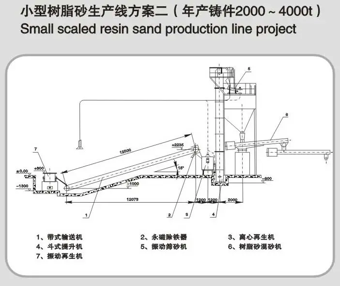 年产铸件2000-4000t树脂砂生产线