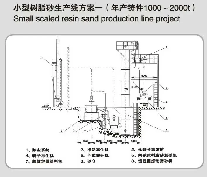 年产铸件1000-2000t树脂砂生产线